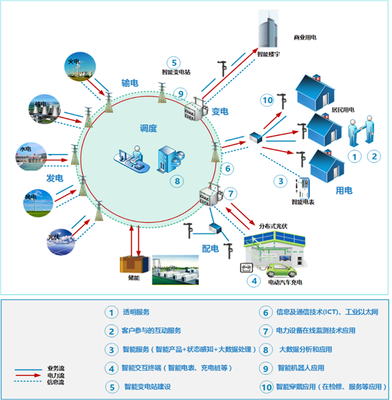 電網(wǎng)公司如何運用工業(yè)4.0思維與網(wǎng)絡(luò)技術(shù)軟件提升客戶服務(wù)